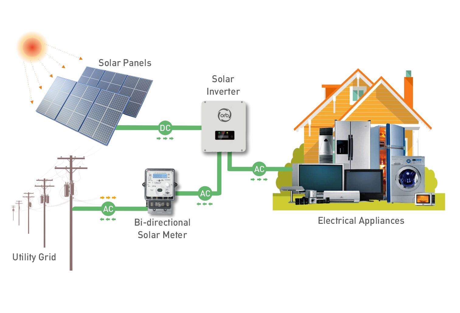on grid rooftop solar