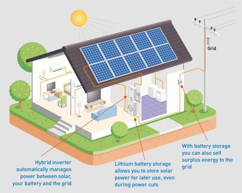 Storage linediagram